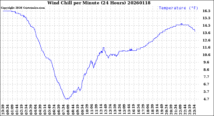 Milwaukee Weather Wind Chill<br>per Minute<br>(24 Hours)