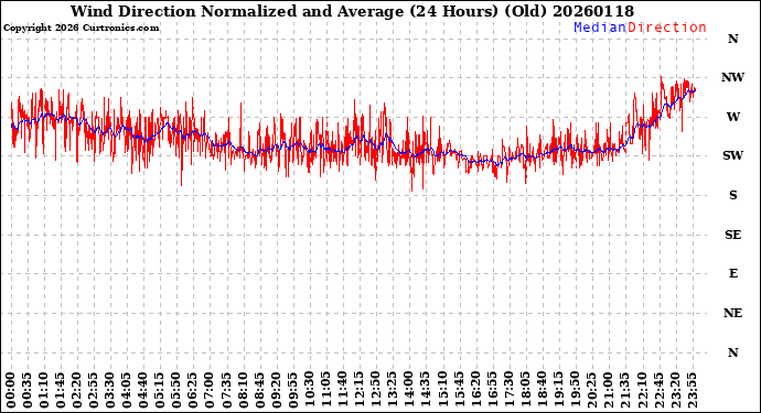 Milwaukee Weather Wind Direction<br>Normalized and Average<br>(24 Hours) (Old)