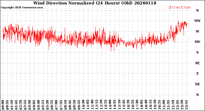 Milwaukee Weather Wind Direction<br>Normalized<br>(24 Hours) (Old)