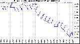 Milwaukee Weather Barometric Pressure<br>per Hour<br>(24 Hours)