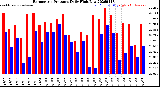 Milwaukee Weather Barometric Pressure<br>Daily High/Low