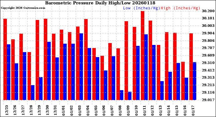 Milwaukee Weather Barometric Pressure<br>Daily High/Low