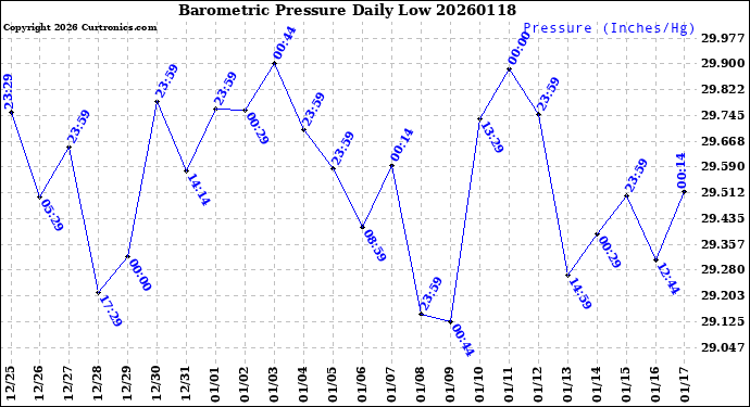 Milwaukee Weather Barometric Pressure<br>Daily Low