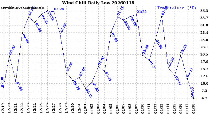 Milwaukee Weather Wind Chill<br>Daily Low