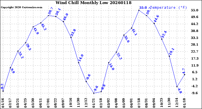 Milwaukee Weather Wind Chill<br>Monthly Low