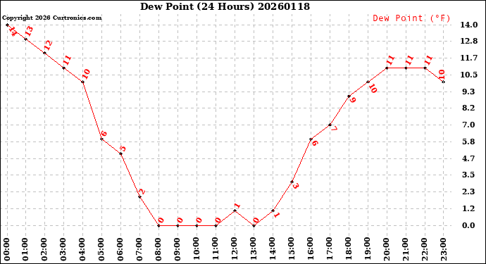 Milwaukee Weather Dew Point<br>(24 Hours)