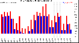Milwaukee Weather Dew Point<br>Daily High/Low