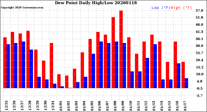 Milwaukee Weather Dew Point<br>Daily High/Low