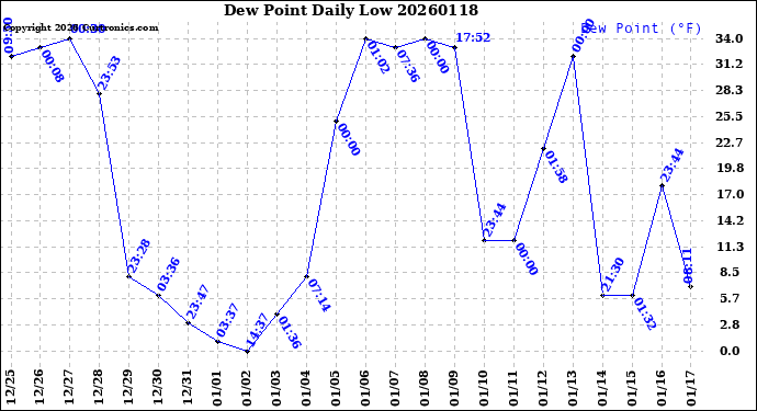 Milwaukee Weather Dew Point<br>Daily Low
