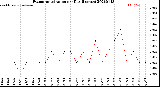 Milwaukee Weather Evapotranspiration<br>per Day (Inches)