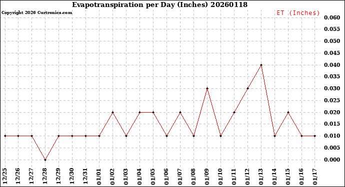 Milwaukee Weather Evapotranspiration<br>per Day (Inches)