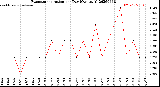 Milwaukee Weather Evapotranspiration<br>per Day (Ozs sq/ft)