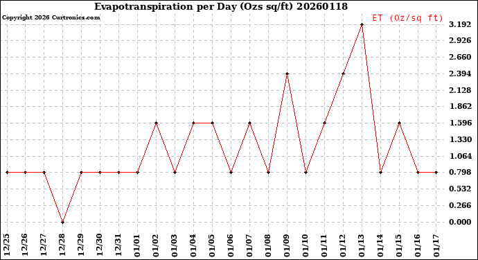 Milwaukee Weather Evapotranspiration<br>per Day (Ozs sq/ft)