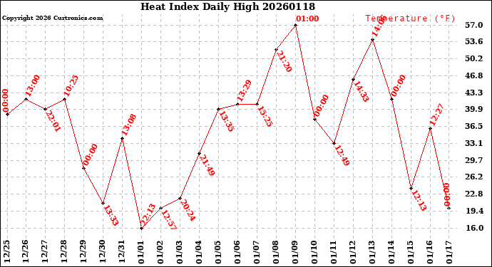 Milwaukee Weather Heat Index<br>Daily High
