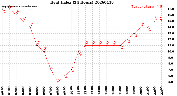 Milwaukee Weather Heat Index<br>(24 Hours)