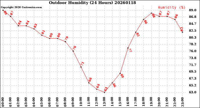 Milwaukee Weather Outdoor Humidity<br>(24 Hours)