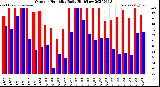 Milwaukee Weather Outdoor Humidity<br>Daily High/Low