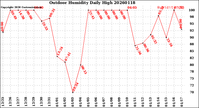 Milwaukee Weather Outdoor Humidity<br>Daily High