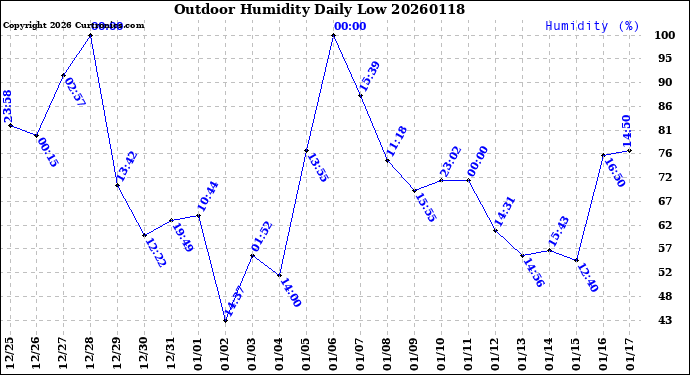 Milwaukee Weather Outdoor Humidity<br>Daily Low