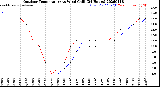 Milwaukee Weather Outdoor Temperature<br>vs Wind Chill<br>(24 Hours)