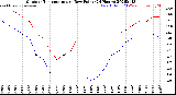 Milwaukee Weather Outdoor Temperature<br>vs Dew Point<br>(24 Hours)