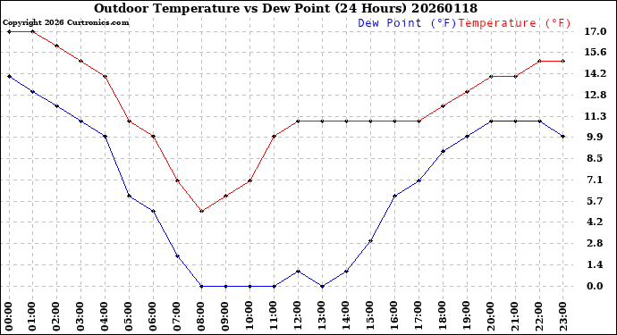 Milwaukee Weather Outdoor Temperature<br>vs Dew Point<br>(24 Hours)