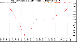 Milwaukee Weather Outdoor Temperature<br>vs Heat Index<br>(24 Hours)