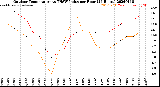Milwaukee Weather Outdoor Temperature<br>vs THSW Index<br>per Hour<br>(24 Hours)