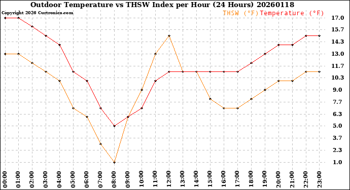 Milwaukee Weather Outdoor Temperature<br>vs THSW Index<br>per Hour<br>(24 Hours)