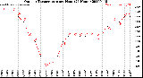 Milwaukee Weather Outdoor Temperature<br>per Hour<br>(24 Hours)
