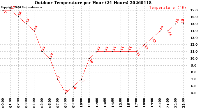Milwaukee Weather Outdoor Temperature<br>per Hour<br>(24 Hours)