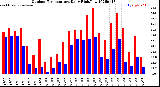 Milwaukee Weather Outdoor Temperature<br>Daily High/Low