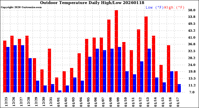 Milwaukee Weather Outdoor Temperature<br>Daily High/Low