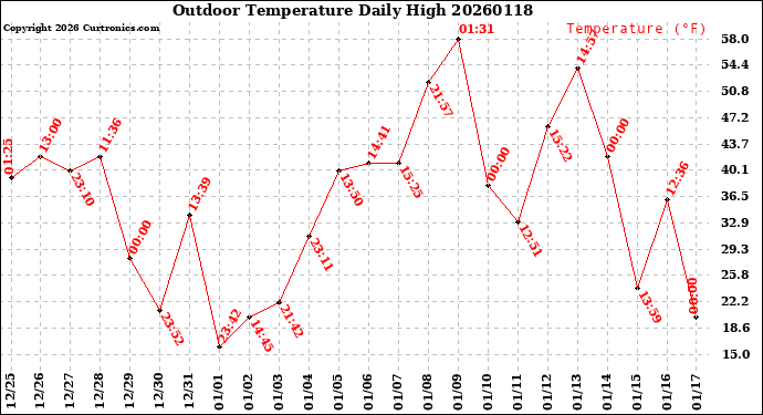 Milwaukee Weather Outdoor Temperature<br>Daily High