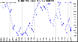 Milwaukee Weather Outdoor Temperature<br>Daily Low