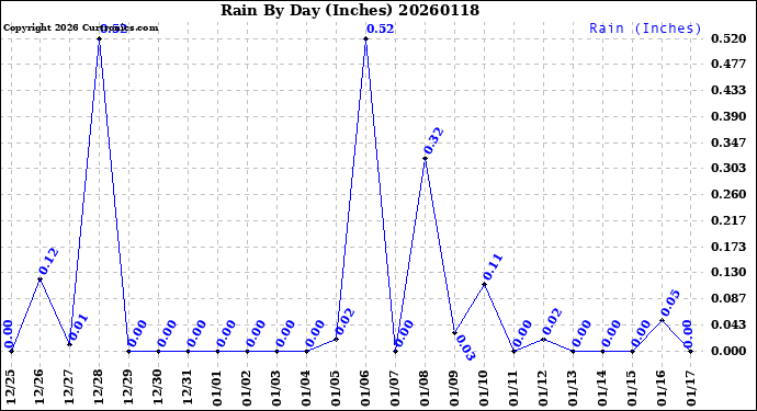 Milwaukee Weather Rain<br>By Day<br>(Inches)