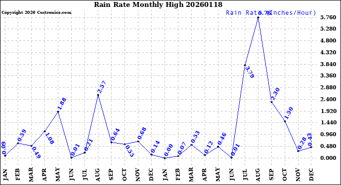 Milwaukee Weather Rain Rate<br>Monthly High