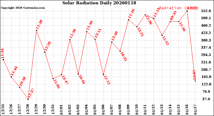 Milwaukee Weather Solar Radiation<br>Daily