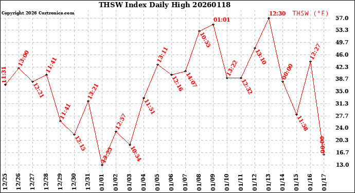 Milwaukee Weather THSW Index<br>Daily High
