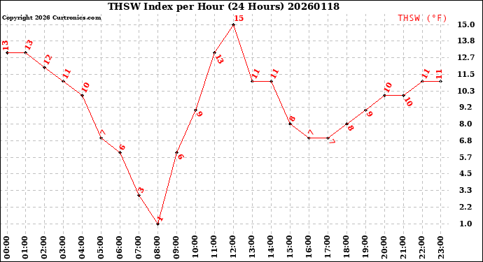 Milwaukee Weather THSW Index<br>per Hour<br>(24 Hours)