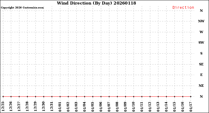 Milwaukee Weather Wind Direction<br>(By Day)