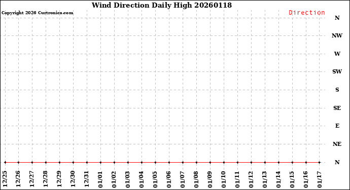 Milwaukee Weather Wind Direction<br>Daily High