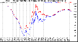 Milwaukee Weather Outdoor Temp / Dew Point<br>by Minute<br>(24 Hours) (Alternate)