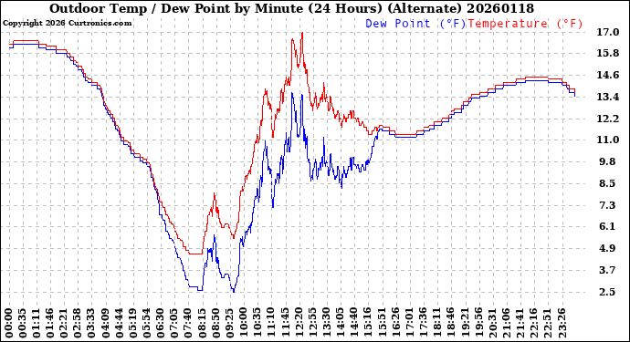 Milwaukee Weather Outdoor Temp / Dew Point<br>by Minute<br>(24 Hours) (Alternate)
