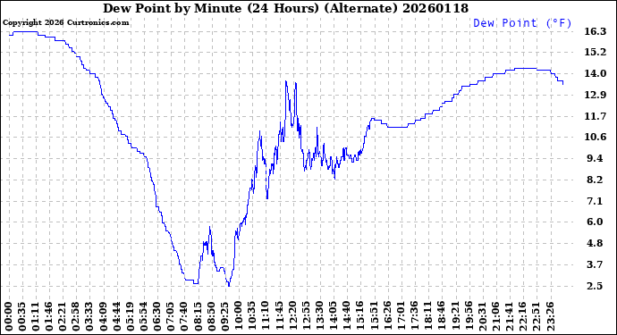 Milwaukee Weather Dew Point<br>by Minute<br>(24 Hours) (Alternate)