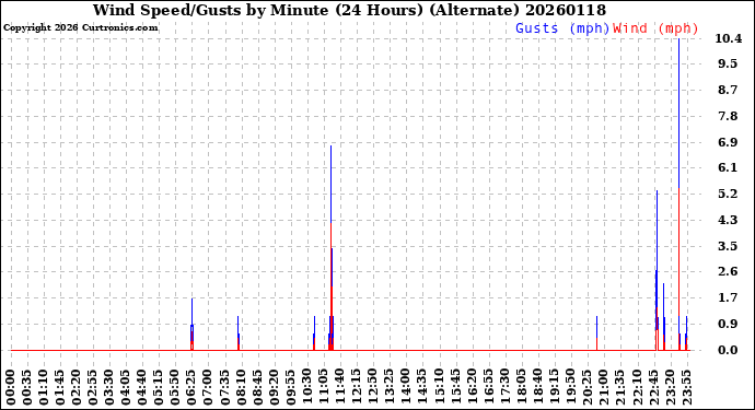 Milwaukee Weather Wind Speed/Gusts<br>by Minute<br>(24 Hours) (Alternate)