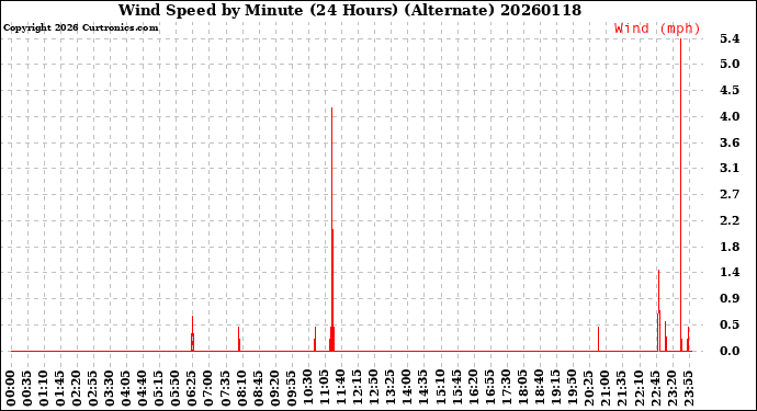 Milwaukee Weather Wind Speed<br>by Minute<br>(24 Hours) (Alternate)