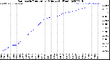 Milwaukee Weather Barometric Pressure<br>per Minute<br>(24 Hours)