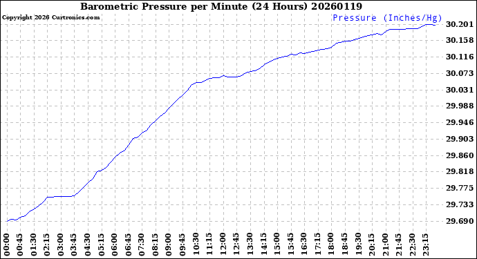 Milwaukee Weather Barometric Pressure<br>per Minute<br>(24 Hours)