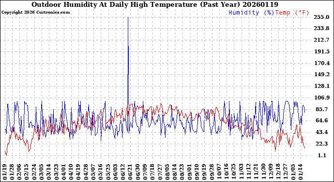 Milwaukee Weather Outdoor Humidity<br>At Daily High<br>Temperature<br>(Past Year)